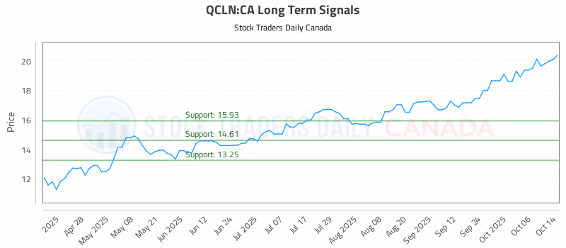 Stock Chart for QCLN:CA