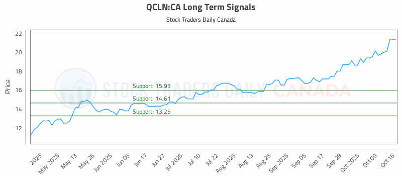 Stock Chart for QCLN:CA