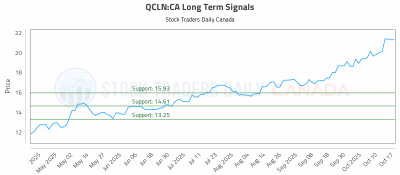 Stock Chart for QCLN:CA