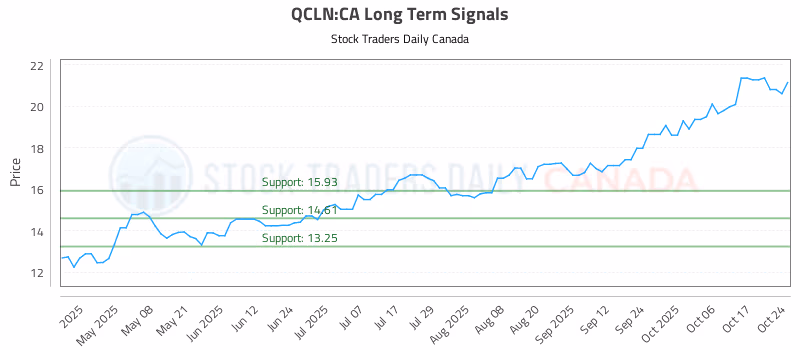 Stock Chart for QCLN:CA