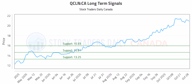 Stock Chart for QCLN:CA