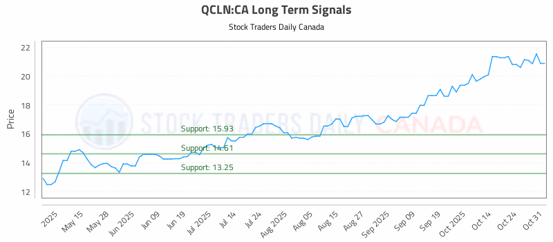 Stock Chart for QCLN:CA