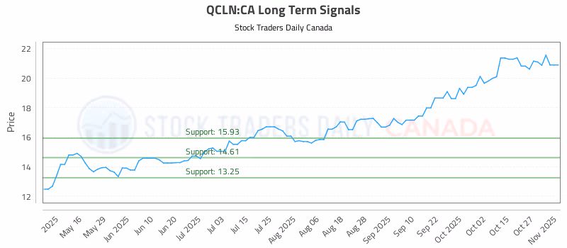 Stock Chart for QCLN:CA