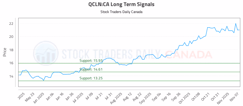 Stock Chart for QCLN:CA