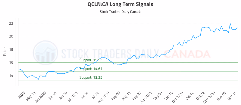 Stock Chart for QCLN:CA