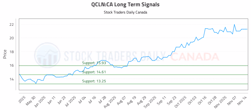 Stock Chart for QCLN:CA