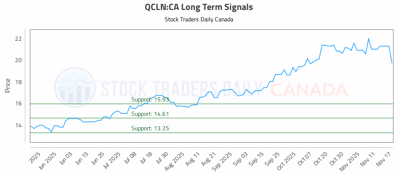 Stock Chart for QCLN:CA