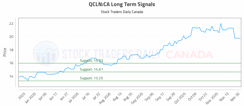 Stock Chart for QCLN:CA