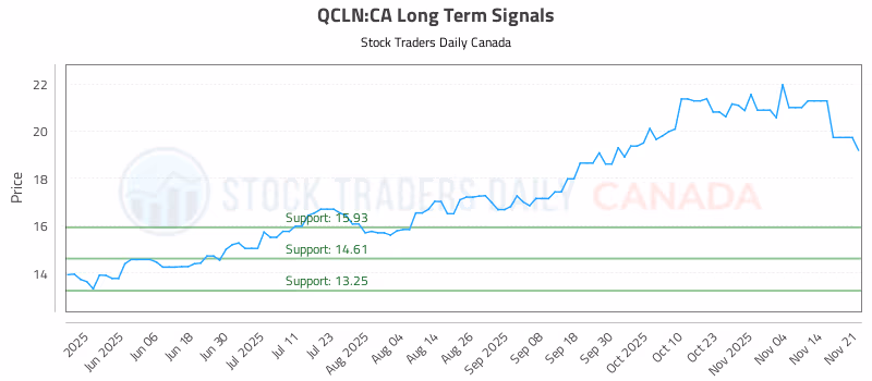 Stock Chart for QCLN:CA