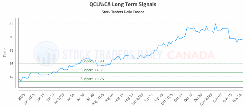 Stock Chart for QCLN:CA