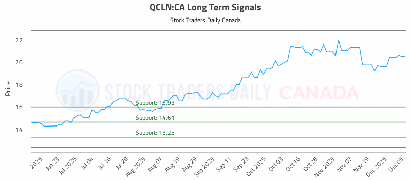 Stock Chart for QCLN:CA