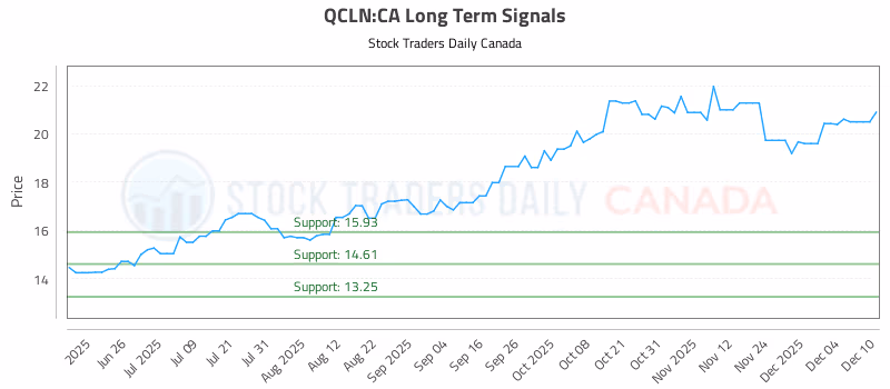 Stock Chart for QCLN:CA