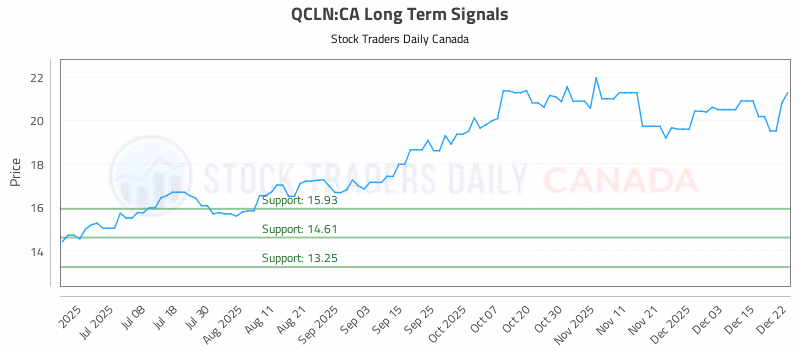 Stock Chart for QCLN:CA