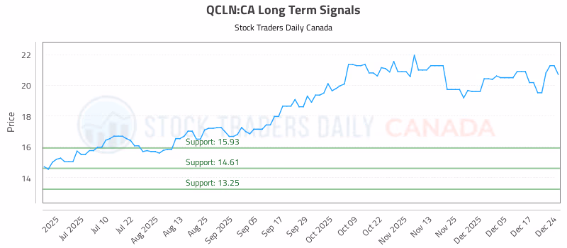 Stock Chart for QCLN:CA