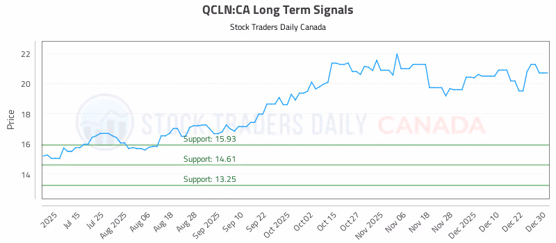 Stock Chart for QCLN:CA