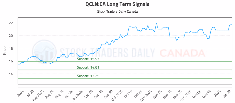 Stock Chart for QCLN:CA