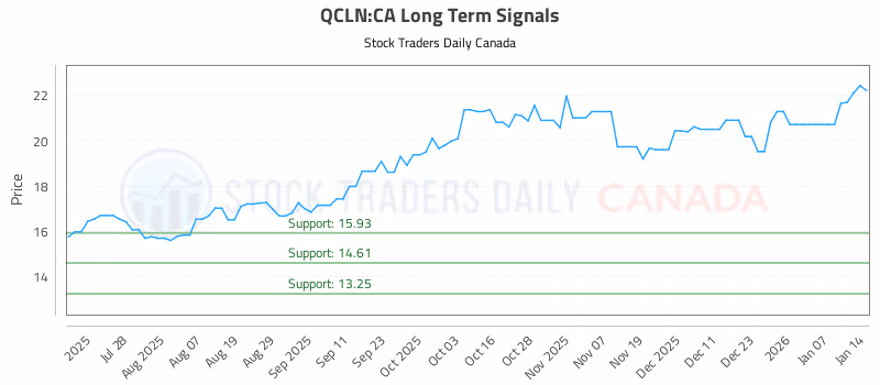 Stock Chart for QCLN:CA