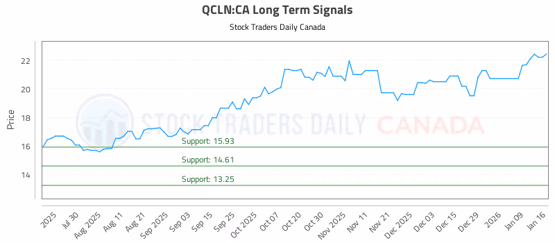 Stock Chart for QCLN:CA