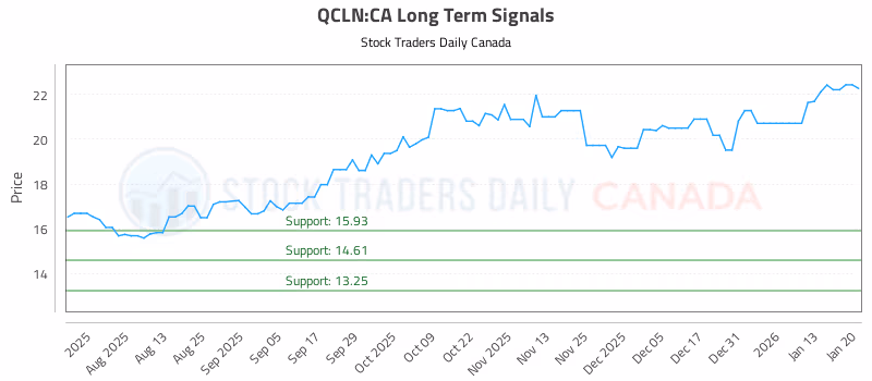 Stock Chart for QCLN:CA