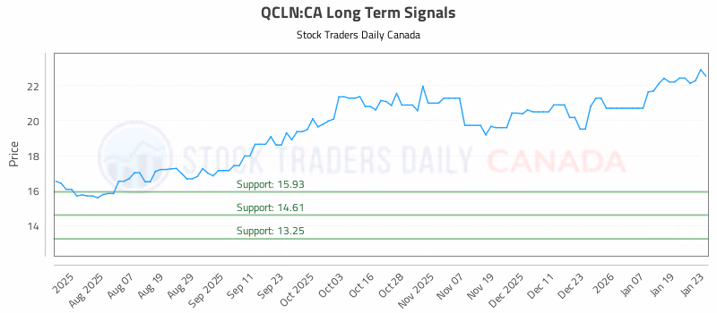 Stock Chart for QCLN:CA