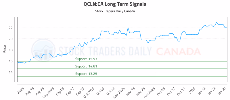 Stock Chart for QCLN:CA