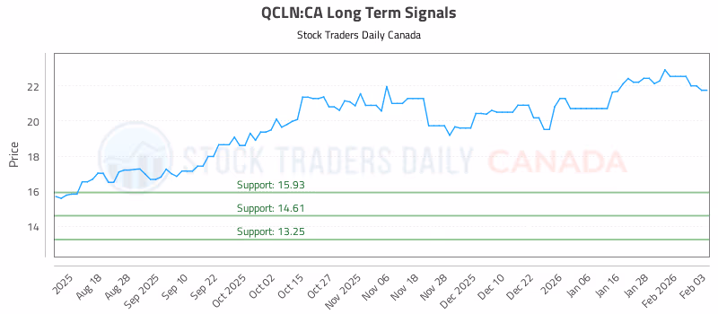 Stock Chart for QCLN:CA