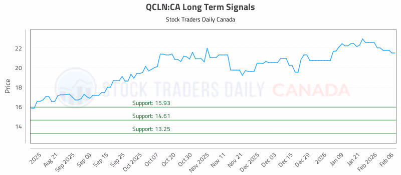 Stock Chart for QCLN:CA