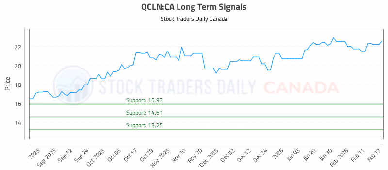 Stock Chart for QCLN:CA