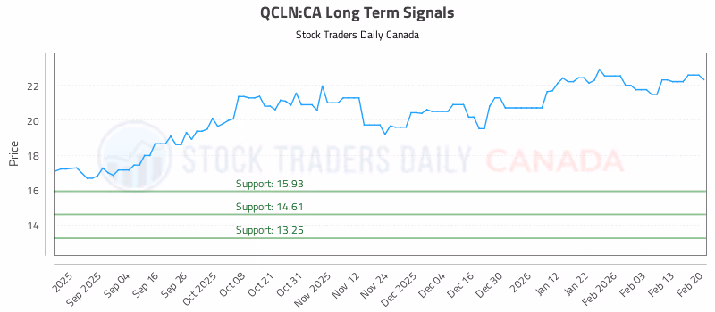 Stock Chart for QCLN:CA