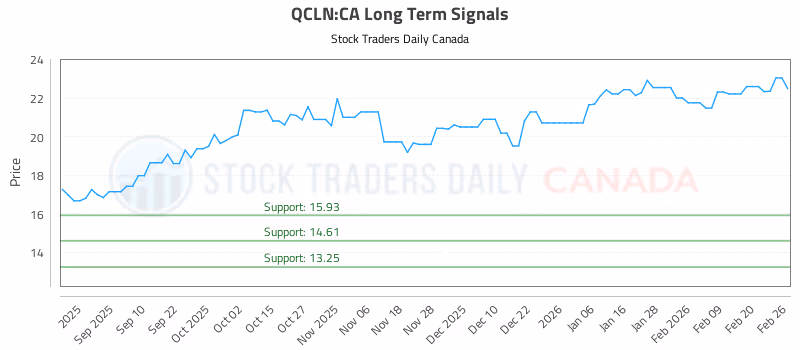 Stock Chart for QCLN:CA