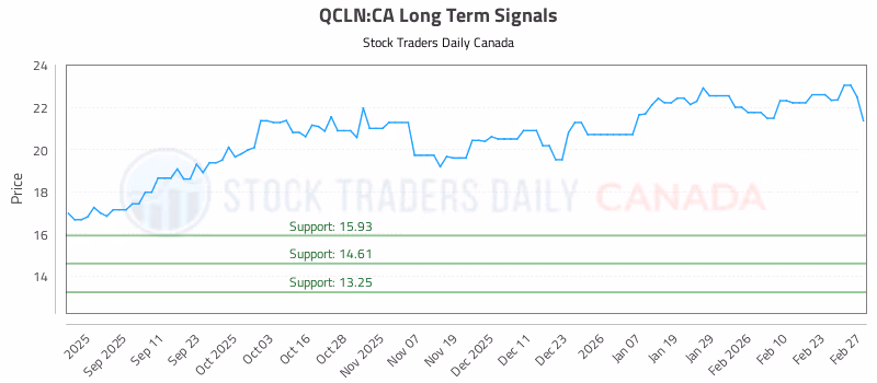 Stock Chart for QCLN:CA