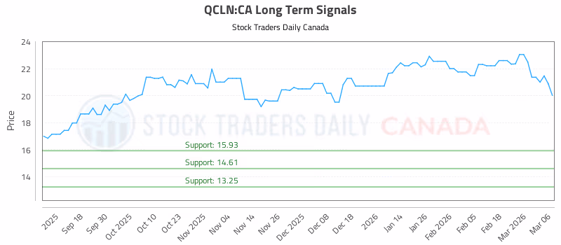 Stock Chart for QCLN:CA