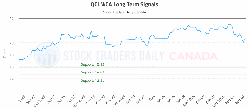 Stock Chart for QCLN:CA