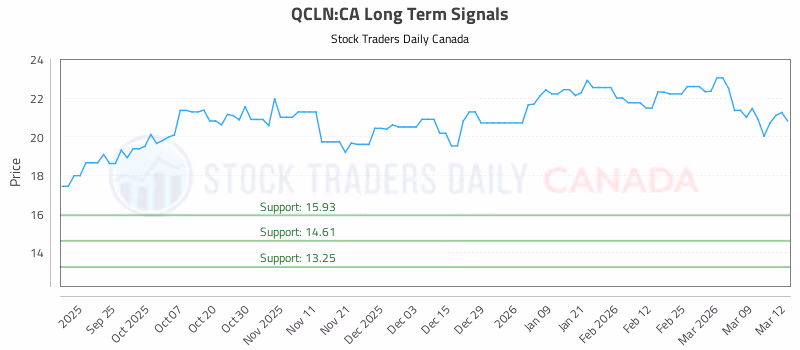 Stock Chart for QCLN:CA