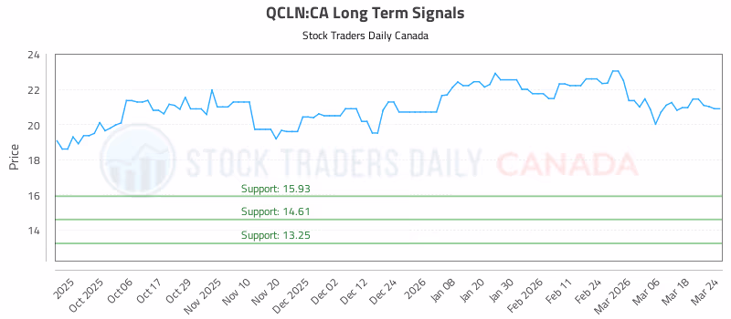 Stock Chart for QCLN:CA