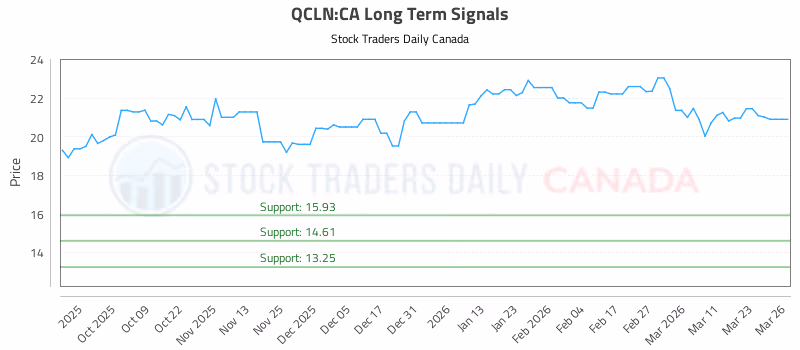 Stock Chart for QCLN:CA