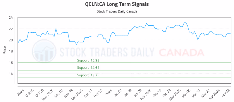 Stock Chart for QCLN:CA