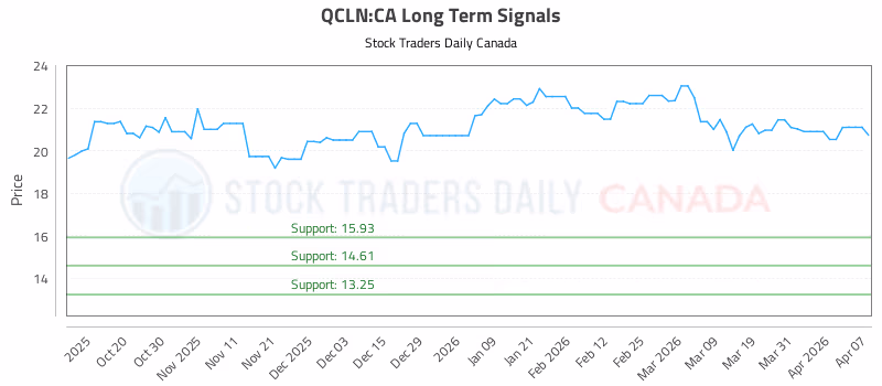 Stock Chart for QCLN:CA