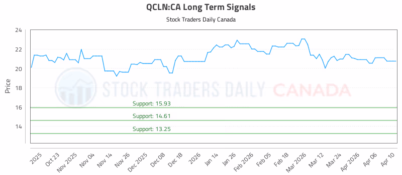 Stock Chart for QCLN:CA