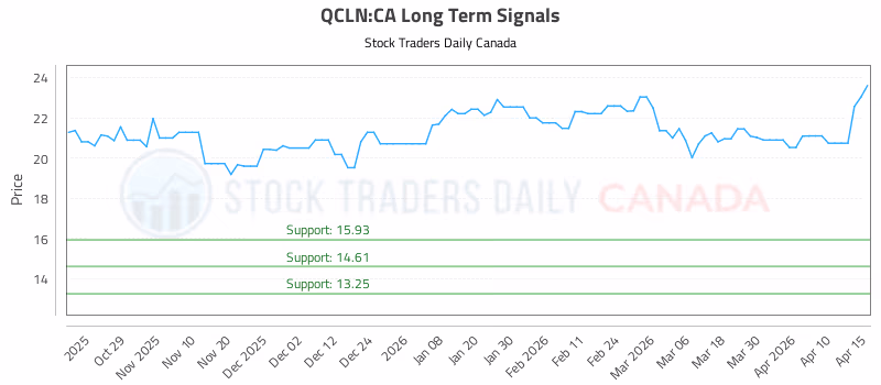 Stock Chart for QCLN:CA