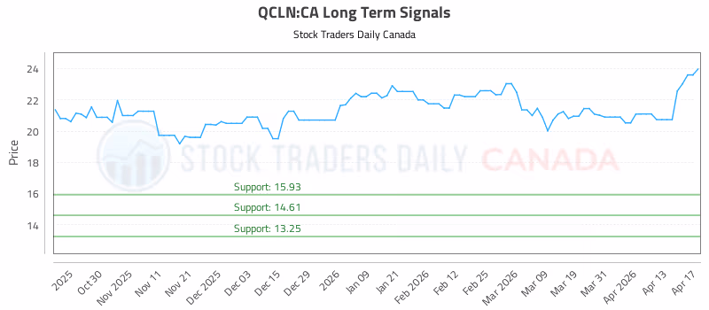 Stock Chart for QCLN:CA