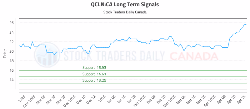 Stock Chart for QCLN:CA