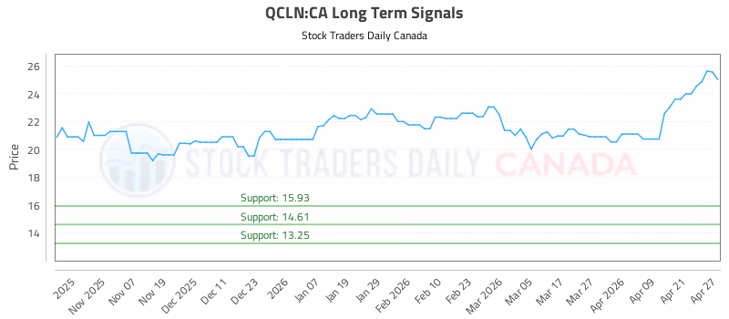Stock Chart for QCLN:CA