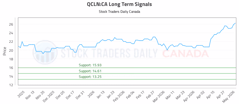 Stock Chart for QCLN:CA