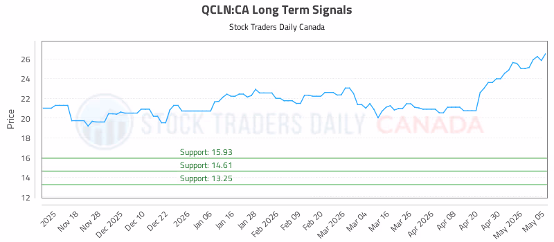 Stock Chart for QCLN:CA