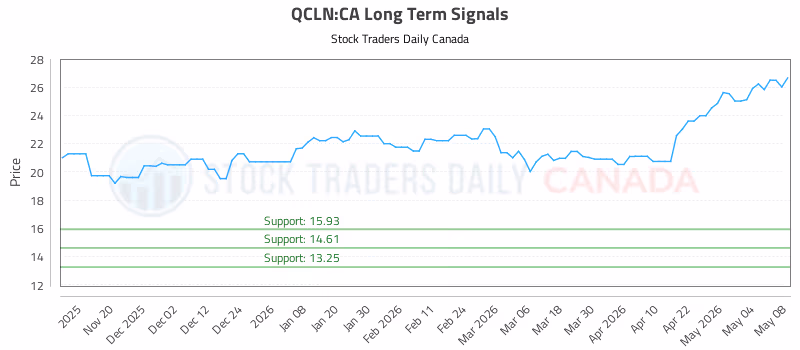 Stock Chart for QCLN:CA