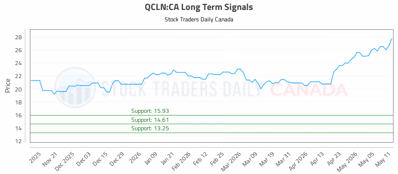 Stock Chart for QCLN:CA