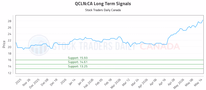Stock Chart for QCLN:CA