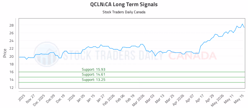 Stock Chart for QCLN:CA