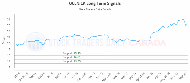 Stock Chart for QCLN:CA